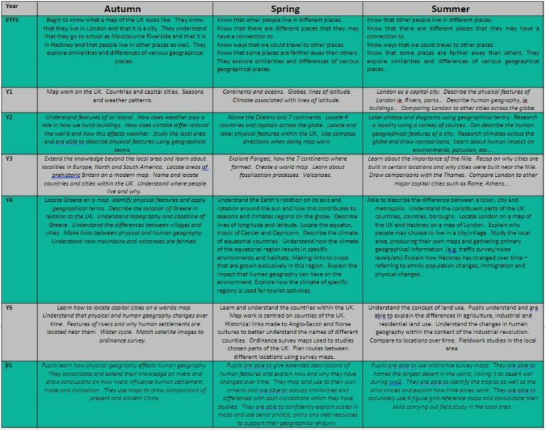 Geography curriculum Intent, Implementation and Impact Mossbourne